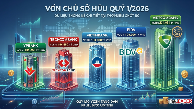 Vốn chủ ngân hàng: Cuộc đua nghìn tỷ phía sau tăng trưởng tín dụng