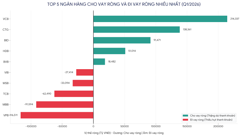 Bức tranh thanh khoản kép của hệ thống ngân hàng