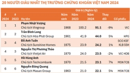 Biến động tài sản và vị thế của các tỷ phú trên sàn chứng khoán Việt Nam 