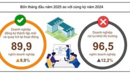 Tháng 4, cả nước có hơn 15,2 nghìn doanh nghiệp thành lập mới
