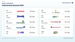Top 10 thương hiệu giá trị nhất Việt Nam 2026