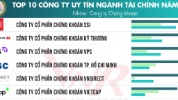 Top 10 Công ty uy tín ngành Tài chính năm 2025