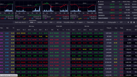 VN-Index tăng 2,5 điểm, hơn 1 tỷ USD vừa đổ vào chứng khoán
