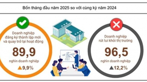 Tháng 4, cả nước có hơn 15,2 nghìn doanh nghiệp thành lập mới