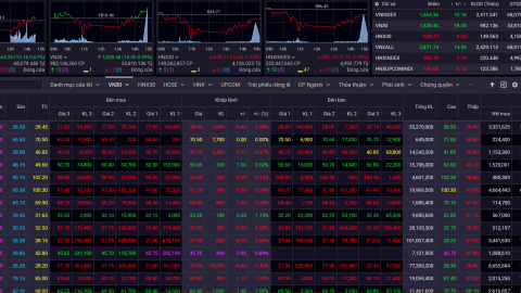 VN-Index vượt 1.660 điểm trong trạng thái 'xanh vỏ đỏ lòng'