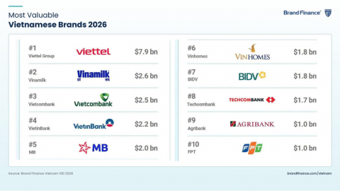 Top 10 thương hiệu giá trị nhất Việt Nam 2026