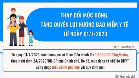 Thay đổi mức đóng bảo hiểm y tế hộ gia đình từ ngày 1/7