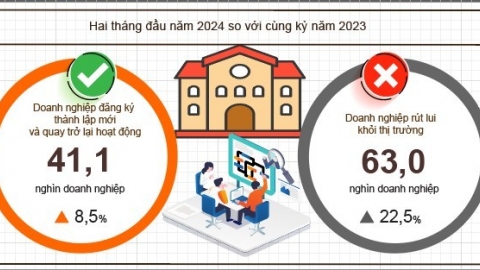 Bình quân 1 tháng có gần 31,5 nghìn doanh nghiệp rút lui khỏi thị trường