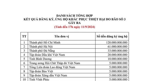 Gần 418 tỷ đồng đã được đăng ký và ủng hộ đồng bào bị thiệt hại do bão số 3