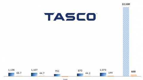 Tasco đặt mục tiêu doanh thu gấp 21 lần trong năm 2023