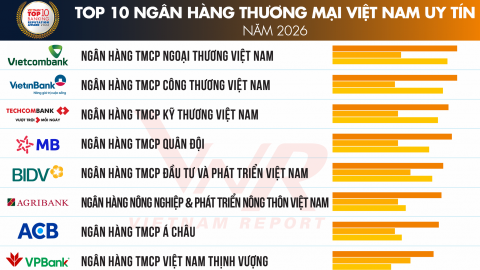 Top 10 Ngân hàng thương mại Việt Nam uy tín năm 2026 gọi tên Vietcombank, Viettinbank, Techcombank
