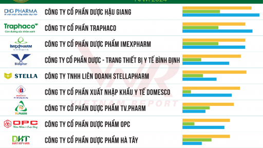 Top 10 Công ty uy tín ngành dược và thiết bị y tế chăm sóc sức khỏe năm 2024