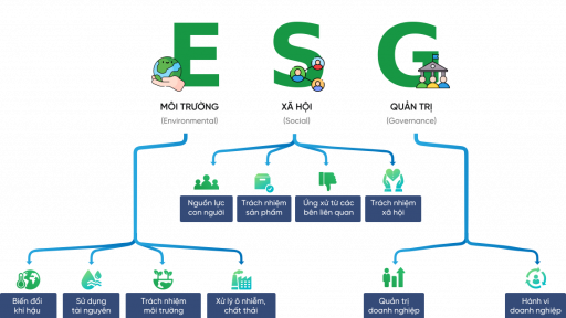 ESG là gì và vì sao các công ty đang dồn sức đầu tư cho ESG