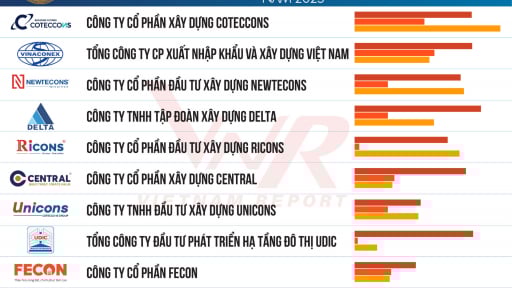 Top 10 Công ty Xây dựng uy tín năm 2025