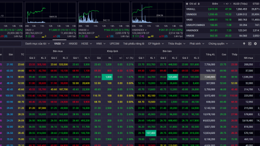 NÓNG: VN-Index vượt đỉnh lịch sử