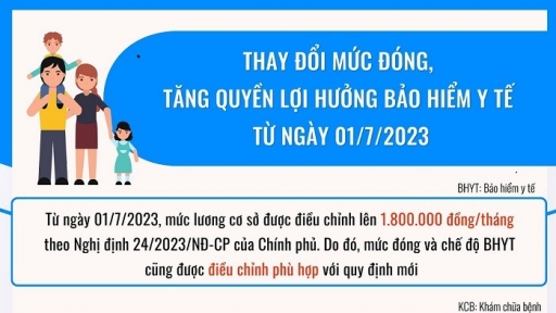 Thay đổi mức đóng bảo hiểm y tế hộ gia đình từ ngày 1/7