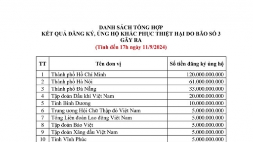 Gần 418 tỷ đồng đã được đăng ký và ủng hộ đồng bào bị thiệt hại do bão số 3