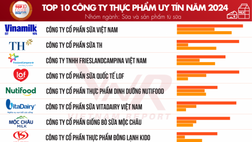 Top 10 Công ty uy tín ngành Thực phẩm - Đồ uống năm 2024