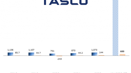 Tasco đặt mục tiêu doanh thu gấp 21 lần trong năm 2023