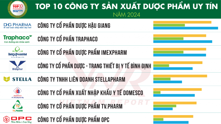 Top 10 Công ty uy tín ngành dược và thiết bị y tế chăm sóc sức khỏe năm 2024