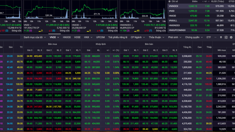 VN-INdex đang đi lên từ đáy vượt ngưỡng 1.240 điểm