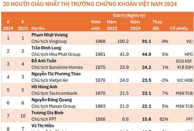 Biến động tài sản và vị thế của các tỷ phú trên sàn chứng khoán Việt Nam 