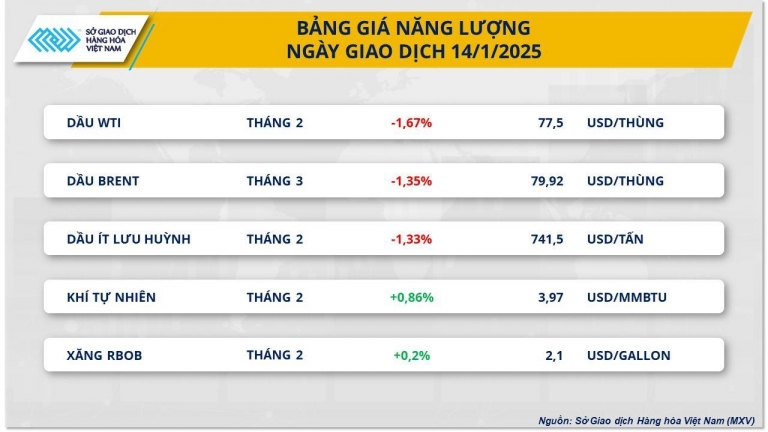 Giá dầu thô quay đầu “hạ nhiệt”