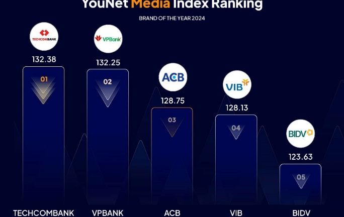 Top 5 ngân hàng lọt Bảng xếp hạng thương hiệu năm 2024, lộ diện vị trí số 1 nhà băng của tỷ phú Hồ Hùng Anh