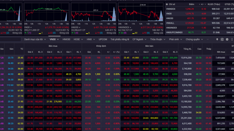 VN-Index thủng mốc 1.300 điểm