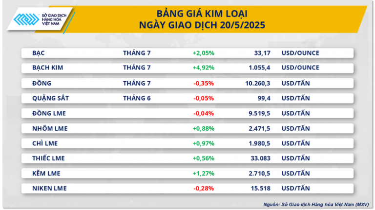 Thị trường kim loại diễn biến phân hóa