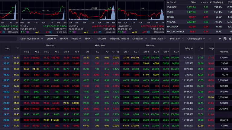 VN-Index vượt mốc hơn 1.350 điểm, thị trường châu Á đỏ lửa