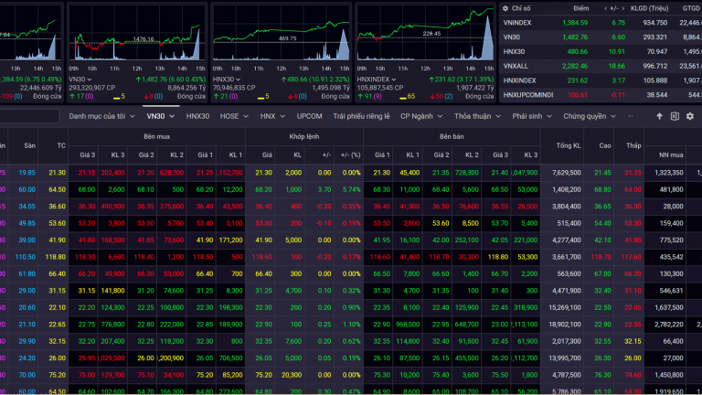 VN-Index bật tăng hướng về mốc 1.400 điểm, tâm điểm thuộc về nhóm chứng khoán