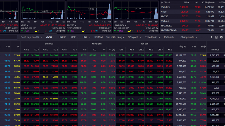 VN-Index rơi tự do trước mốc 1.500 điểm