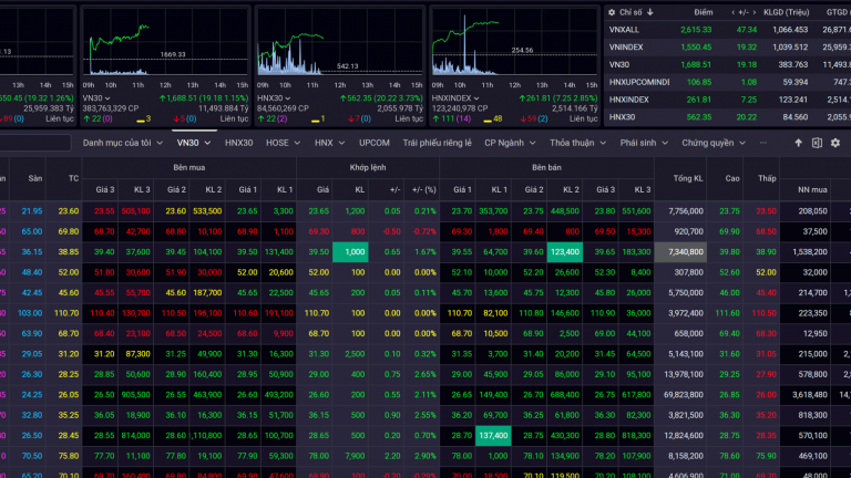 NÓNG: VN-Index vượt đỉnh lịch sử