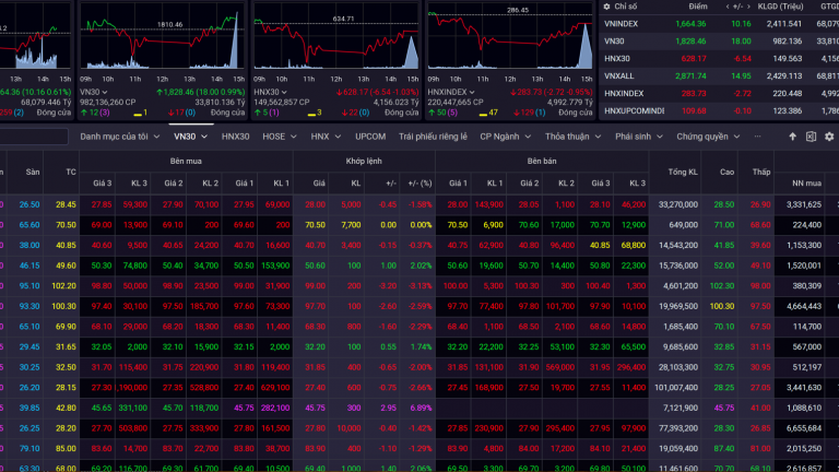VN-Index vượt 1.660 điểm trong trạng thái 'xanh vỏ đỏ lòng'