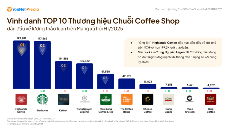 Thị trường chuỗi cà phê 6 tháng đầu năm 2025: Rầm rộ các 'phi vụ' đầu tư, mở rộng nền tảng mạng xã hội