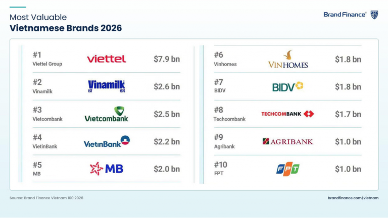 Top 10 thương hiệu giá trị nhất Việt Nam 2026