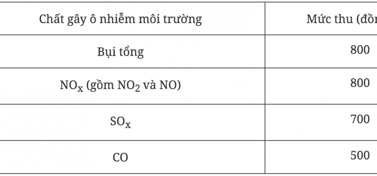 Bộ Tài chính muốn thu phí khí thải, ngân sách có thêm 1.200 tỷ đồng/năm