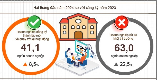 Bình quân 1 tháng có gần 31,5 nghìn doanh nghiệp rút lui khỏi thị trường