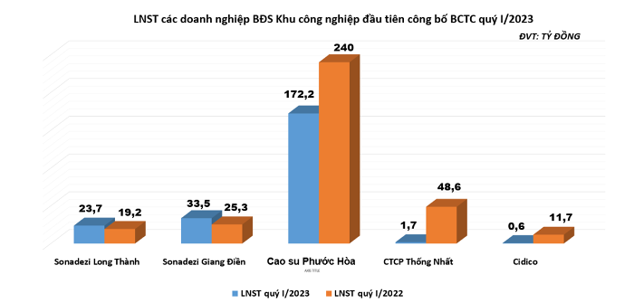 Nhiều doanh nghiệp BĐS khu công nghiệp công bố kết quả kinh doanh quý I