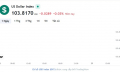 Tỷ giá USD hôm nay 28/8: Cập nhật tỷ giá USD trong nước và quốc tế