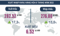 Kinh tế phục hồi, Việt Nam xuất siêu 6,52 tỷ USD trong 9 tháng