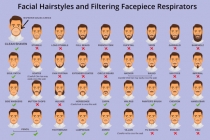 CDC Mỹ cảnh báo những kiểu râu không nên để trong thời dịch Covid-19