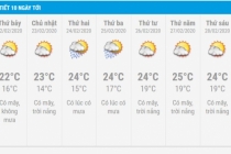 Dự báo thời tiết 10 ngày tới (20-29/2): Hà Nội có nắng, nhiệt độ ổn định