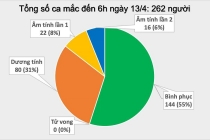 Số ca nhiễm Corona tại Việt Nam 13/4: 2 ca mới; 713 người đang cách ly tại bệnh viện