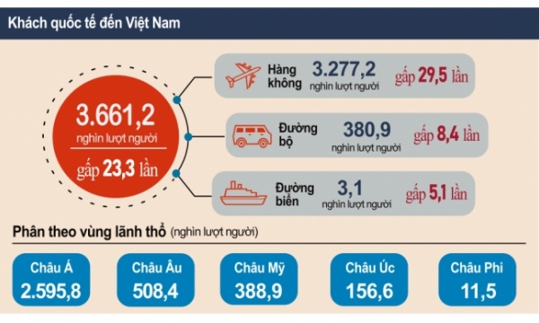 Việt Nam đón hơn 3.6 triệu lượt khách quốc tế trong năm 2022