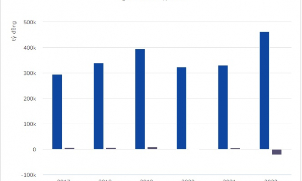 EVN ghi nhận mức lỗ lớn nhất lịch sử, hơn 20.700 tỷ đồng năm 2022