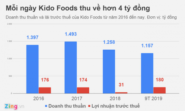 Chủ hãng kem Merino và Celano thu về hơn 4 tỷ đồng mỗi ngày
