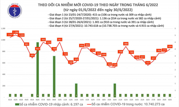 Ngày 30/6: Ca COVID-19 tăng lên 839; tiếp tục không có F0 tử vong
