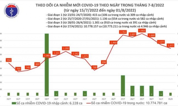 Tối 1/8: Ghi nhận 1.377 ca mắc COVID-19 mới, 9.648 bệnh nhân khỏi bệnh